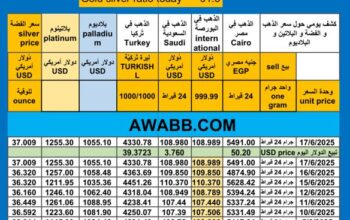 سعر الذهب اليوم سعر الفضة سعر البلاتين سعر البلاديوم 2025/6/16 م 20 ذي الحجة 1446 هـ دولار سعر الذهب في مصر سعر الذهب في السعودية سعر الذهب في البورصة Gold price news USD silver pr