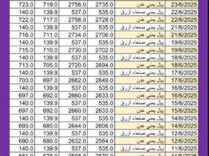 سعر الصرف في اليمن اليوم 2025/6/23 م YER سعر الدولار في اليمن سعر الريال السعودي في اليمن سعر الصرف في عدن سعر الصرف في صنعاء سعر الصرف في تعز سعر الصرف في إب سعر الصرف في المكلا