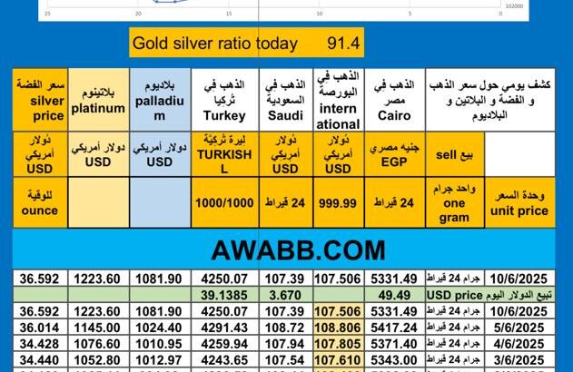 سعر الذهب اليوم سعر الفضة سعر البلاتين سعر البلاديوم 2025/6/10 م 14 ذي الحجة 1446 هـ دولار سعر الذهب في مصر سعر الذهب في السعودية سعر الذهب في البورصة Gold price news USD silver pr