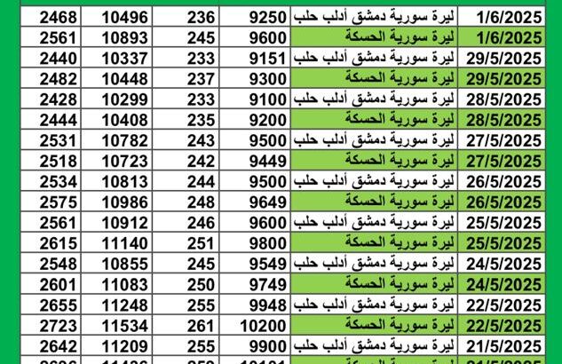 سعر الصرف اليوم في سوريا 2025/6/1 م 2 ذي الحجة 1446 هجرية سعر الدولار في سورية سعر الليرة التركية في سورية سعر اليورو في سوريا سعر الريال السعودي في سوريا سعر الصرف في دمشق
