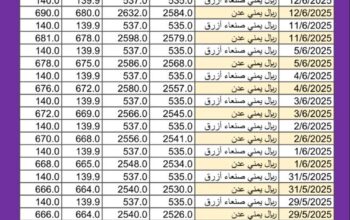 سعر الصرف في اليمن اليوم 2025/6/14 م YER سعر الدولار في اليمن سعر الريال السعودي في اليمن سعر الصرف في عدن سعر الصرف في صنعاء سعر الصرف في تعز سعر الصرف في إب سعر الصرف في المكلا