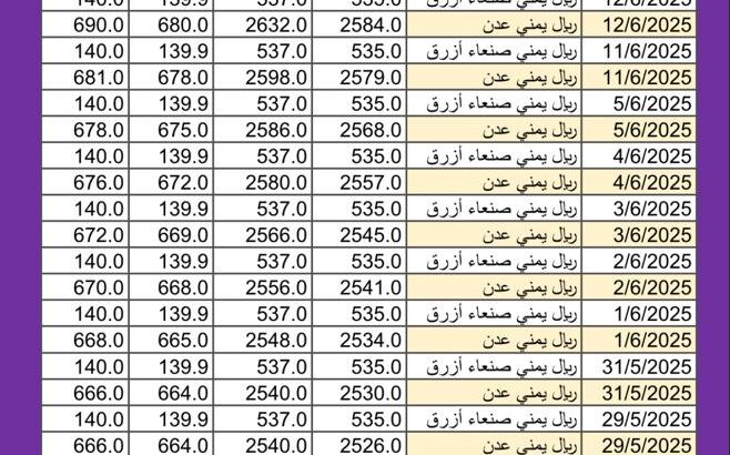 سعر الصرف في اليمن اليوم 2025/6/14 م YER سعر الدولار في اليمن سعر الريال السعودي في اليمن سعر الصرف في عدن سعر الصرف في صنعاء سعر الصرف في تعز سعر الصرف في إب سعر الصرف في المكلا