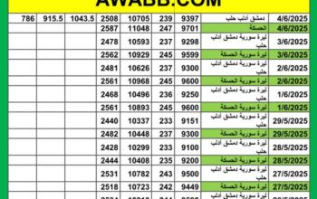 سعر الذهب اليوم في سوريا سعر الصرف في سوريا اليوم 2025/6/4 م 8 ذي الحجة 1446 هجرية سعر الدولار في سورية سعر الليرة التركية في سورية سعر اليورو في سوريا سعر الريال السعودي في سوري