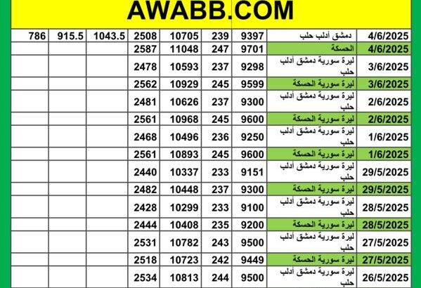 سعر الذهب اليوم في سوريا سعر الصرف في سوريا اليوم 2025/6/4 م 8 ذي الحجة 1446 هجرية سعر الدولار في سورية سعر الليرة التركية في سورية سعر اليورو في سوريا سعر الريال السعودي في سوري