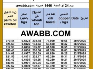 سعر النفط اليوم سعر القمح اليوم سعر النحاس اليوم سعر السكر اليوم سعر زيت النخيل المكرر اليوم copper price fuel price wheat price sugar price oil price 2025/6/20