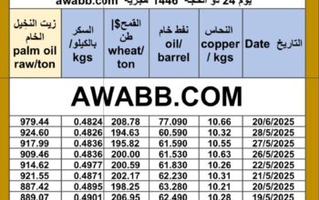 سعر النفط اليوم سعر القمح اليوم سعر النحاس اليوم سعر السكر اليوم سعر زيت النخيل المكرر اليوم copper price fuel price wheat price sugar price oil price 2025/6/20