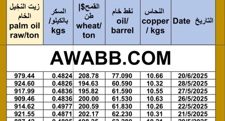 سعر النفط اليوم سعر القمح اليوم سعر النحاس اليوم سعر السكر اليوم سعر زيت النخيل المكرر اليوم copper price fuel price wheat price sugar price oil price 2025/6/20