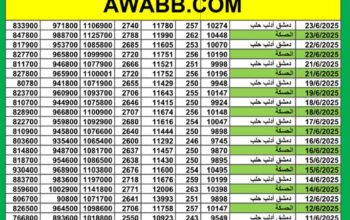 سعر الذهب اليوم في سوريا سعر الصرف في سوريا اليوم 2025/6/23 م 27 ذي الحجة 1446 هجرية سعر الدولار في سورية سعر الليرة التركية في سورية سعر اليورو في سوريا سعر الريال السعودي بدمشق