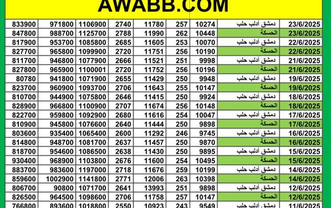 سعر الذهب اليوم في سوريا سعر الصرف في سوريا اليوم 2025/6/23 م 27 ذي الحجة 1446 هجرية سعر الدولار في سورية سعر الليرة التركية في سورية سعر اليورو في سوريا سعر الريال السعودي بدمشق