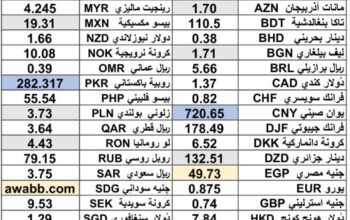 سعر الدولار اليوم مقابل 54 عملة اجنبية 2025/6/3 Daily currency exchange rates report to USD