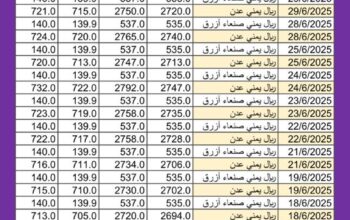 سعر الصرف في اليمن اليوم 2025/6/30 م YER سعر الدولار في اليمن سعر الريال السعودي في اليمن سعر الصرف في عدن سعر الصرف في صنعاء سعر الصرف في تعز سعر الصرف في إب سعر الصرف في المكلا