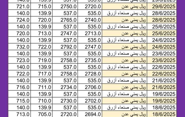 سعر الصرف في اليمن اليوم 2025/6/30 م YER سعر الدولار في اليمن سعر الريال السعودي في اليمن سعر الصرف في عدن سعر الصرف في صنعاء سعر الصرف في تعز سعر الصرف في إب سعر الصرف في المكلا