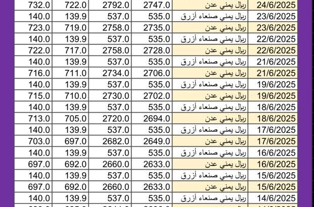 سعر الصرف في اليمن اليوم 2025/6/25 م YER سعر الدولار في اليمن سعر الريال السعودي في اليمن سعر الصرف في عدن سعر الصرف في صنعاء سعر الصرف في تعز سعر الصرف في إب سعر الصرف في المكلا