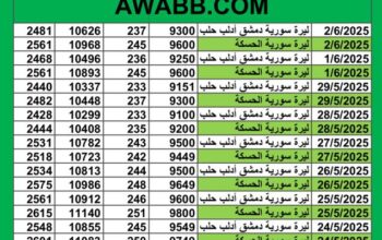 سعر الصرف اليوم في سوريا 2025/6/2 م 2 ذي الحجة 1446 هجرية سعر الدولار في سورية سعر الليرة التركية في سورية سعر اليورو في سوريا سعر الريال السعودي في سوريا سعر الصرف في دمشق