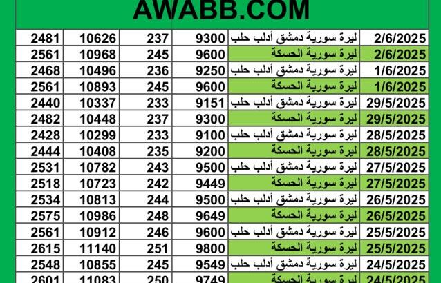 سعر الصرف اليوم في سوريا 2025/6/2 م 2 ذي الحجة 1446 هجرية سعر الدولار في سورية سعر الليرة التركية في سورية سعر اليورو في سوريا سعر الريال السعودي في سوريا سعر الصرف في دمشق