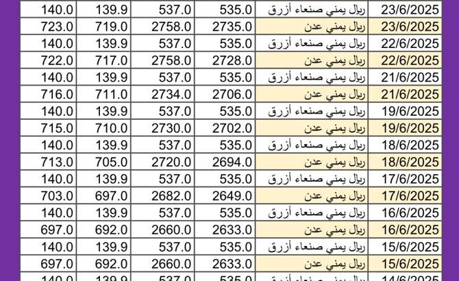 سعر الصرف في اليمن اليوم 2025/6/24 م YER سعر الدولار في اليمن سعر الريال السعودي في اليمن سعر الصرف في عدن سعر الصرف في صنعاء سعر الصرف في تعز سعر الصرف في إب سعر الصرف في المكلا
