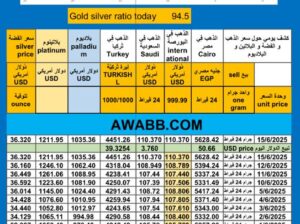 سعر الذهب اليوم سعر الفضة سعر البلاتين سعر البلاديوم 2025/6/15 م 19 ذي الحجة 1446 هـ دولار سعر الذهب في مصر سعر الذهب في السعودية سعر الذهب في البورصة Gold price news USD silver pr