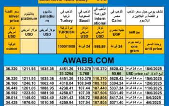 سعر الذهب اليوم سعر الفضة سعر البلاتين سعر البلاديوم 2025/6/15 م 19 ذي الحجة 1446 هـ دولار سعر الذهب في مصر سعر الذهب في السعودية سعر الذهب في البورصة Gold price news USD silver pr