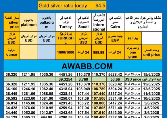 سعر الذهب اليوم سعر الفضة سعر البلاتين سعر البلاديوم 2025/6/15 م 19 ذي الحجة 1446 هـ دولار سعر الذهب في مصر سعر الذهب في السعودية سعر الذهب في البورصة Gold price news USD silver pr