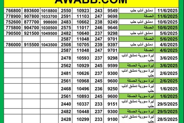 سعر الذهب اليوم في سوريا سعر الصرف في سوريا اليوم 2025/6/11 م 15 ذي الحجة 1446 هجرية سعر الدولار في سورية سعر الليرة التركية في سورية سعر اليورو في سوريا سعر الريال السعودي بدمشق