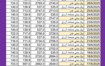 سعر الصرف في اليمن اليوم 2025/6/29 م YER سعر الدولار في اليمن سعر الريال السعودي في اليمن سعر الصرف في عدن سعر الصرف في صنعاء سعر الصرف في تعز سعر الصرف في إب سعر الصرف في المكلا