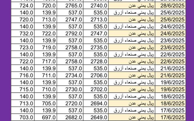 سعر الصرف في اليمن اليوم 2025/6/29 م YER سعر الدولار في اليمن سعر الريال السعودي في اليمن سعر الصرف في عدن سعر الصرف في صنعاء سعر الصرف في تعز سعر الصرف في إب سعر الصرف في المكلا