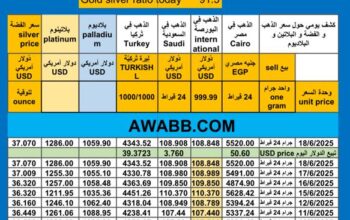 سعر الذهب اليوم سعر الفضة سعر البلاتين سعر البلاديوم 2025/6/18 م 22 ذي الحجة 1446 هـ دولار سعر الذهب في مصر سعر الذهب في السعودية سعر الذهب في البورصة Gold price news USD silver pr