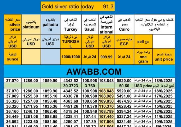 سعر الذهب اليوم سعر الفضة سعر البلاتين سعر البلاديوم 2025/6/18 م 22 ذي الحجة 1446 هـ دولار سعر الذهب في مصر سعر الذهب في السعودية سعر الذهب في البورصة Gold price news USD silver pr