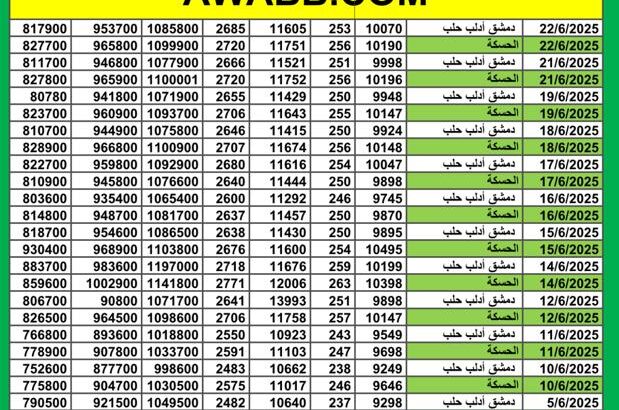 سعر الذهب اليوم في سوريا سعر الصرف في سوريا اليوم 2025/6/22 م 26 ذي الحجة 1446 هجرية سعر الدولار في سورية سعر الليرة التركية في سورية سعر اليورو في سوريا سعر الريال السعودي بدمشق