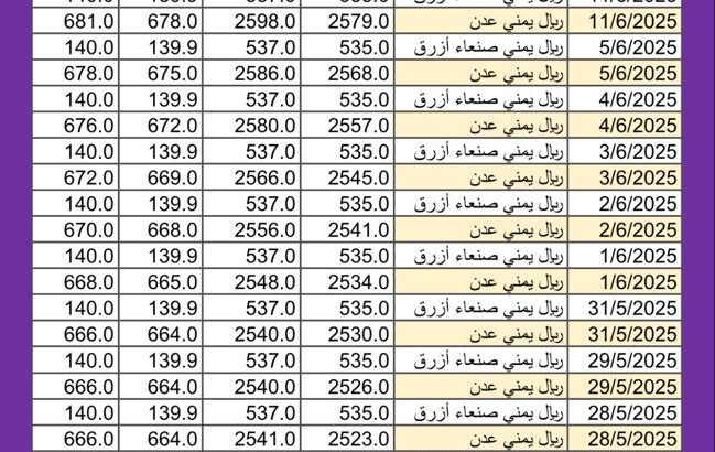 سعر الصرف في اليمن اليوم 2025/6/12 م YER سعر الدولار في اليمن سعر الريال السعودي في اليمن سعر الصرف في عدن سعر الصرف في صنعاء سعر الصرف في تعز سعر الصرف في إب سعر الصرف في المكلا