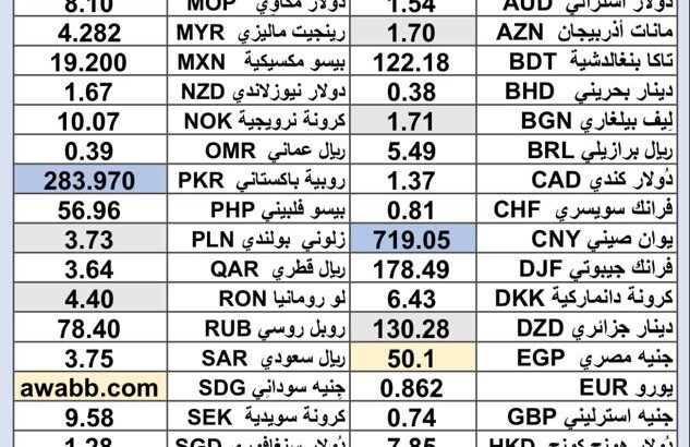 سعر الدولار اليوم مقابل العملات الاخرى 54 عملة اجنبية 2025/6/24 Daily currency exchange rates report to USD