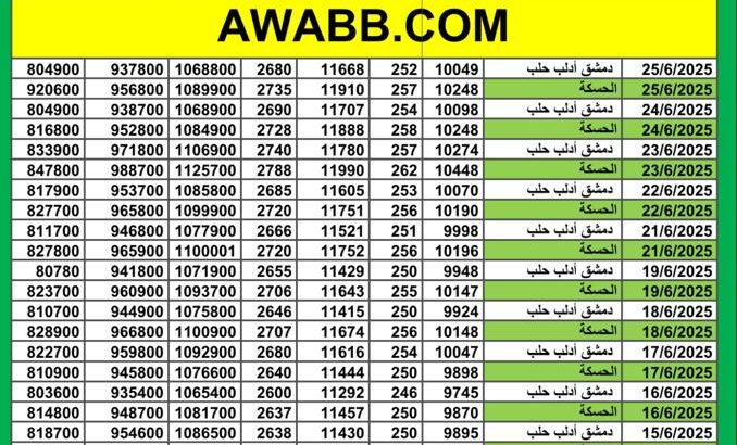 سعر الذهب اليوم في سوريا سعر الصرف في سوريا اليوم 2025/6/25 م 29 ذي الحجة 1446 هجرية سعر الدولار في سورية سعر الليرة التركية في سورية سعر اليورو في سوريا سعر الريال السعودي بدمشق
