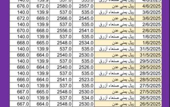 سعر الصرف في اليمن اليوم 2025/6/11 م YER سعر الدولار في اليمن سعر الريال السعودي في اليمن سعر الصرف في عدن سعر الصرف في صنعاء سعر الصرف في تعز سعر الصرف في إب سعر الصرف في المكلا