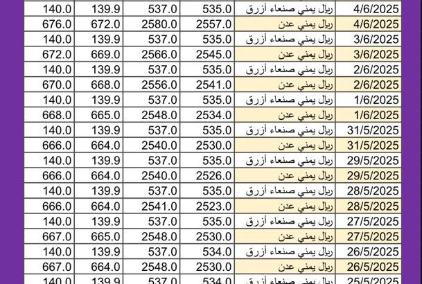 سعر الصرف في اليمن اليوم 2025/6/11 م YER سعر الدولار في اليمن سعر الريال السعودي في اليمن سعر الصرف في عدن سعر الصرف في صنعاء سعر الصرف في تعز سعر الصرف في إب سعر الصرف في المكلا