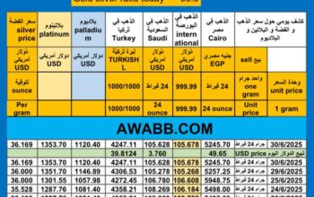 إرتفاع سعر الذهب اليوم سعر الفضة سعر البلاتين سعر البلاديوم 2025/6/30 م 5 محرم 1446 هـ دولار سعر الذهب في مصر سعر الذهب في السعودية سعر الذهب في البورصة Gold price news USD silver