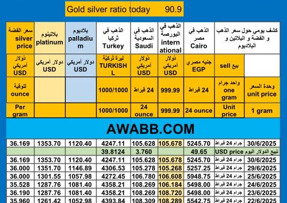 إرتفاع سعر الذهب اليوم سعر الفضة سعر البلاتين سعر البلاديوم 2025/6/30 م 5 محرم 1446 هـ دولار سعر الذهب في مصر سعر الذهب في السعودية سعر الذهب في البورصة Gold price news USD silver