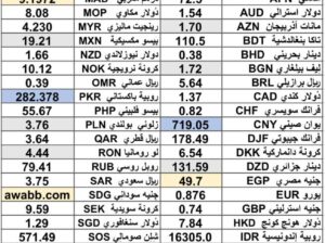 سعر الدولار اليوم مقابل 54 عملة اجنبية 2025/6/8 Daily currency exchange rates report to USD