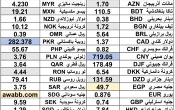 سعر الدولار اليوم مقابل 54 عملة اجنبية 2025/6/8 Daily currency exchange rates report to USD