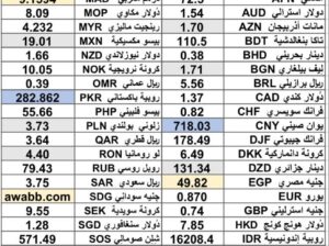 سعر الدولار اليوم مقابل العملات الاخرى 54 عملة اجنبية 2025/6/12 Daily currency exchange rates report to USD