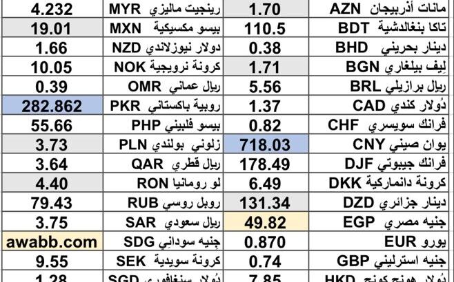 سعر الدولار اليوم مقابل العملات الاخرى 54 عملة اجنبية 2025/6/12 Daily currency exchange rates report to USD