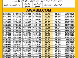 سعر الصرف في مصر اليوم 2025/6/23 م سعر الدولار مقابل الجنيه المصري سعر اليورو مقابل الجنيه المصري سعر الريال السعودي مقابل الجنيه المصري