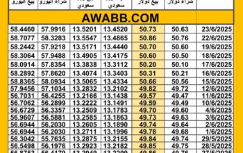 سعر الصرف في مصر اليوم 2025/6/23 م سعر الدولار مقابل الجنيه المصري سعر اليورو مقابل الجنيه المصري سعر الريال السعودي مقابل الجنيه المصري