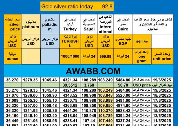 سعر الذهب اليوم سعر الفضة سعر البلاتين سعر البلاديوم 2025/6/19 م 23 ذي الحجة 1446 هـ دولار سعر الذهب في مصر سعر الذهب في السعودية سعر الذهب في البورصة Gold price news USD silver pr