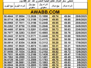 سعر الصرف في مصر اليوم 2025/6/29 م سعر الدولار مقابل الجنيه المصري سعر اليورو مقابل الجنيه المصري سعر الريال السعودي مقابل الجنيه المصري