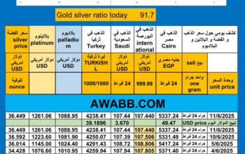 سعر الذهب اليوم سعر الفضة سعر البلاتين سعر البلاديوم 2025/6/11 م 15 ذي الحجة 1446 هـ دولار سعر الذهب في مصر سعر الذهب في السعودية سعر الذهب في البورصة Gold price news USD silver pr