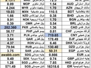 سعر الدولار اليوم مقابل العملات الاخرى 54 عملة اجنبية 2025/6/16 Daily currency exchange rates report to USD