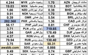 سعر الدولار اليوم مقابل العملات الاخرى 54 عملة اجنبية 2025/6/16 Daily currency exchange rates report to USD