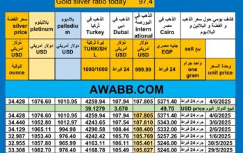 سعر الذهب اليوم سعر الفضة سعر البلاتين سعر البلاديوم 2025/6/4 م 8 ذي الحجة 1446 هـ دولار سعر الذهب في مصر سعر الذهب في السعودية سعر الذهب في البورصة Gold price news USD silver pric