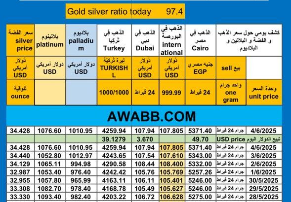 سعر الذهب اليوم سعر الفضة سعر البلاتين سعر البلاديوم 2025/6/4 م 8 ذي الحجة 1446 هـ دولار سعر الذهب في مصر سعر الذهب في السعودية سعر الذهب في البورصة Gold price news USD silver pric
