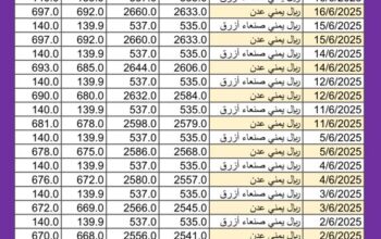 سعر الصرف في اليمن اليوم 2025/6/18 م YER سعر الدولار في اليمن سعر الريال السعودي في اليمن سعر الصرف في عدن سعر الصرف في صنعاء سعر الصرف في تعز سعر الصرف في إب سعر الصرف في المكلا